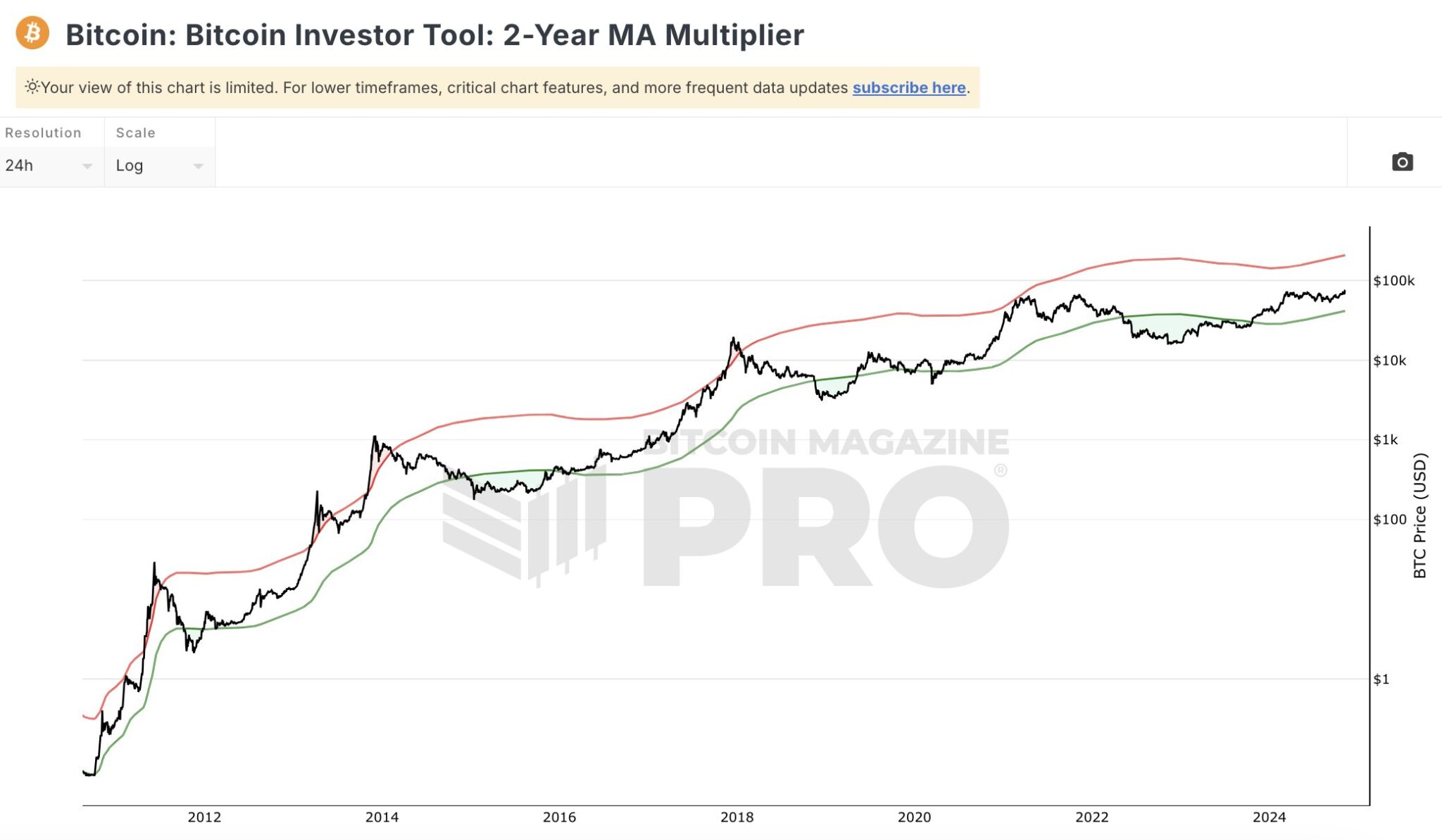 Bitcoin 2-Year MA Multiplier