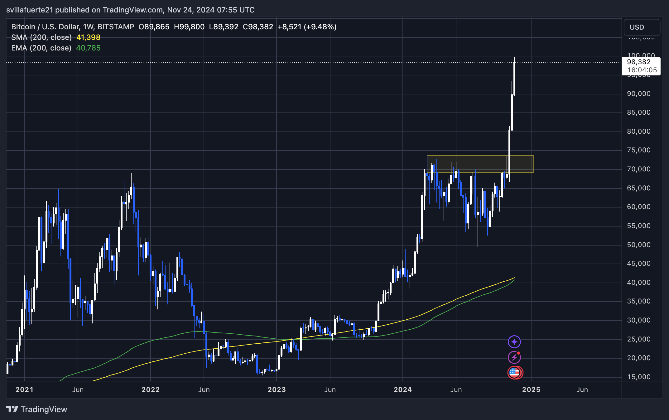 Diễn biến giá BTC