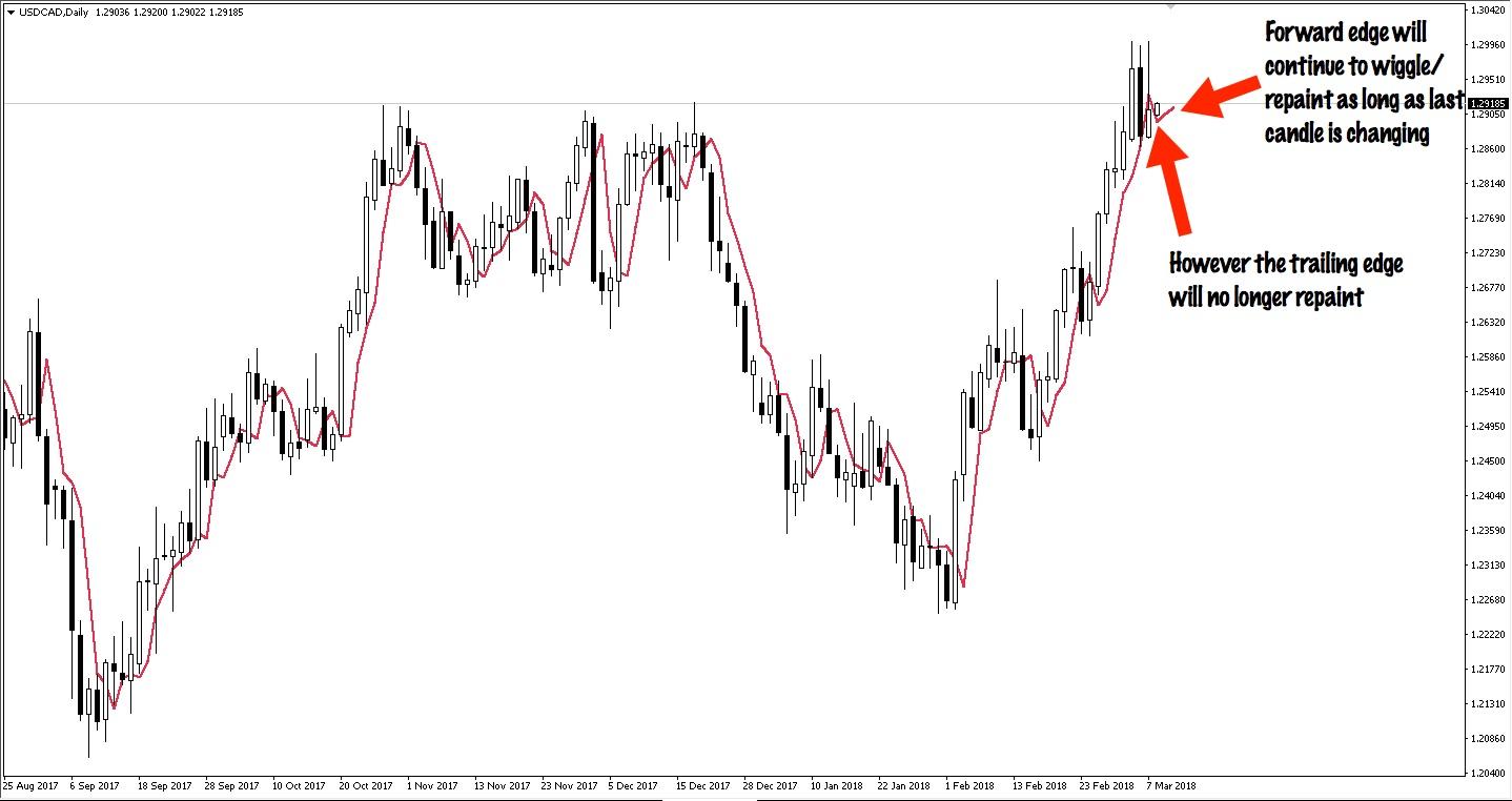 Displaced Moving Average