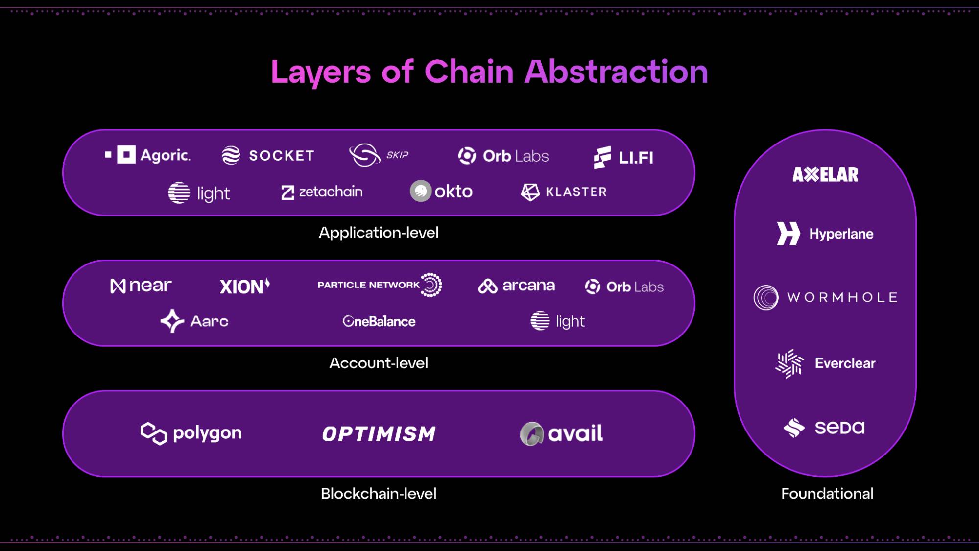 Chain Abstraction