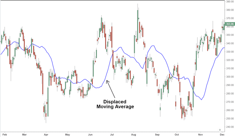 Displaced Moving Average