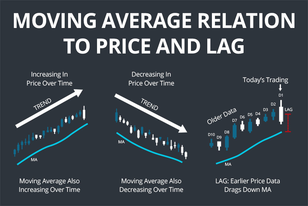 Moving Average