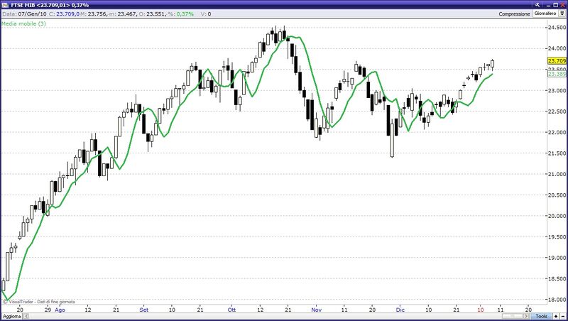 Displaced Moving Average