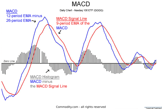 Moving Average