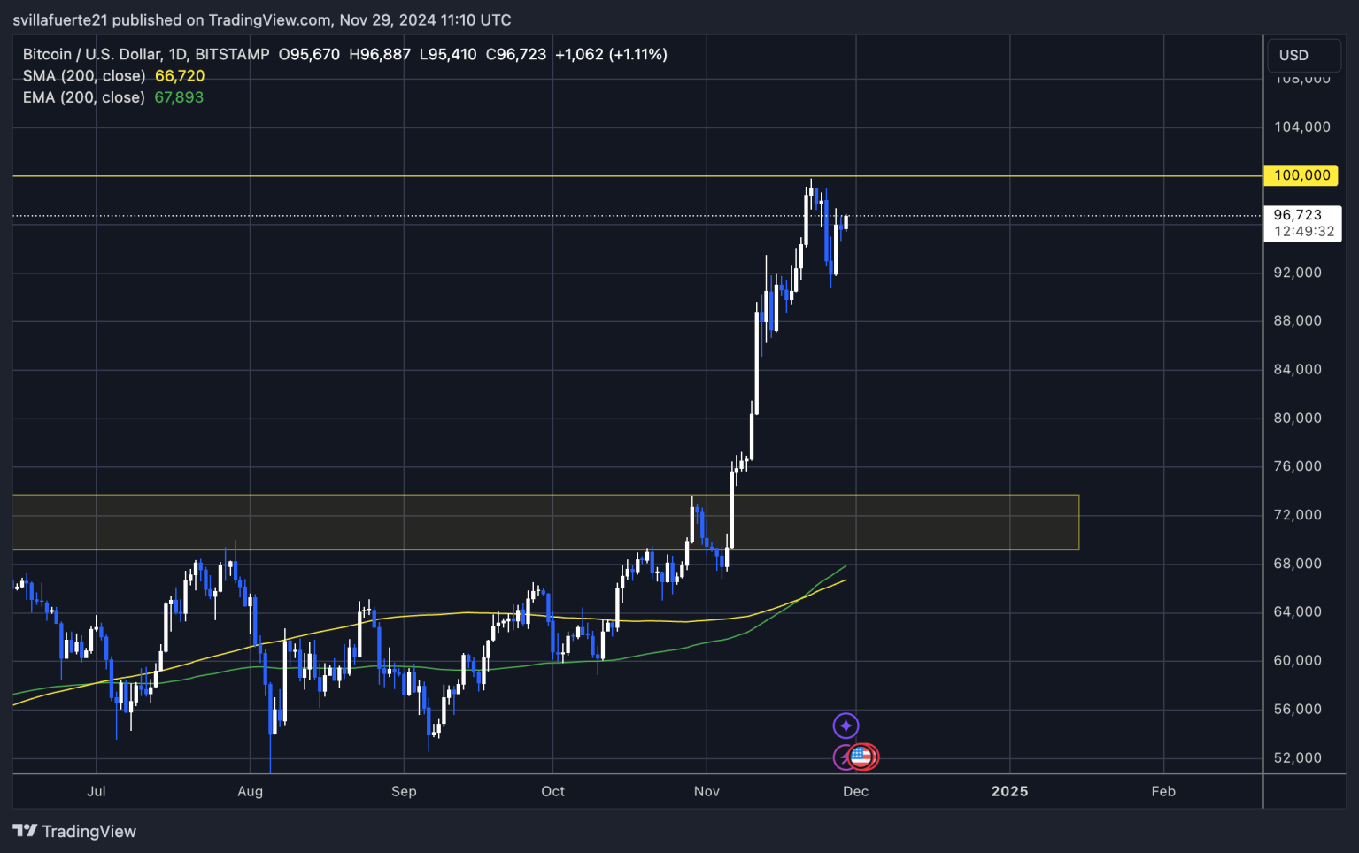 Biến động giá BTC