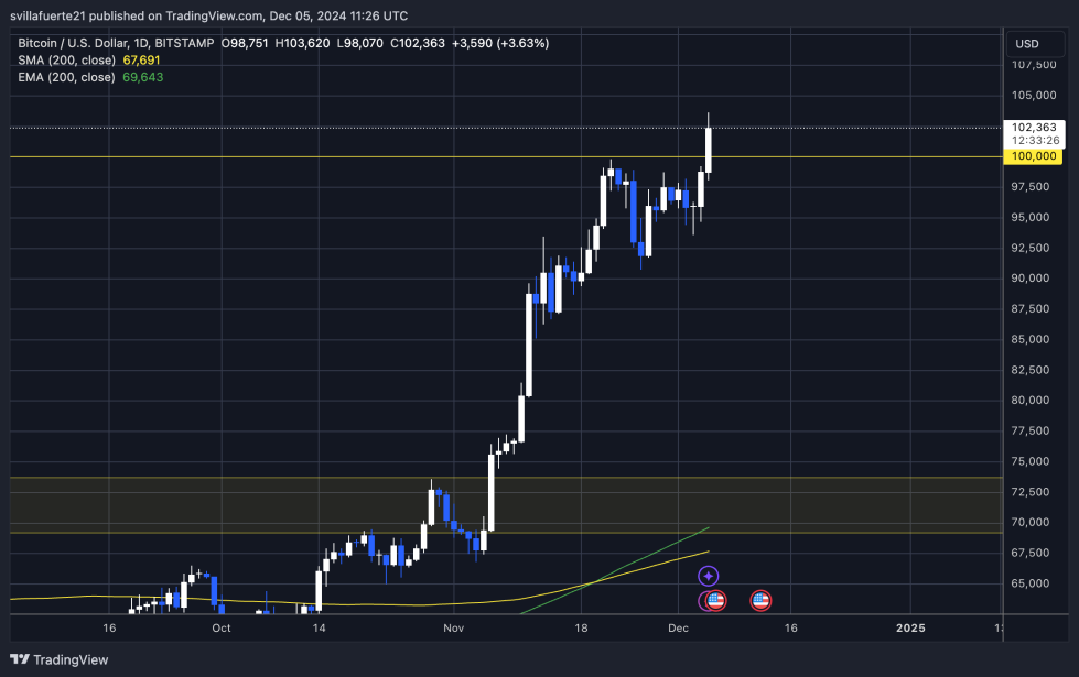 Phân tích giá BTC