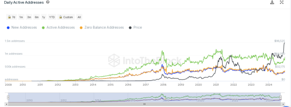 Bitcoin Address Activity