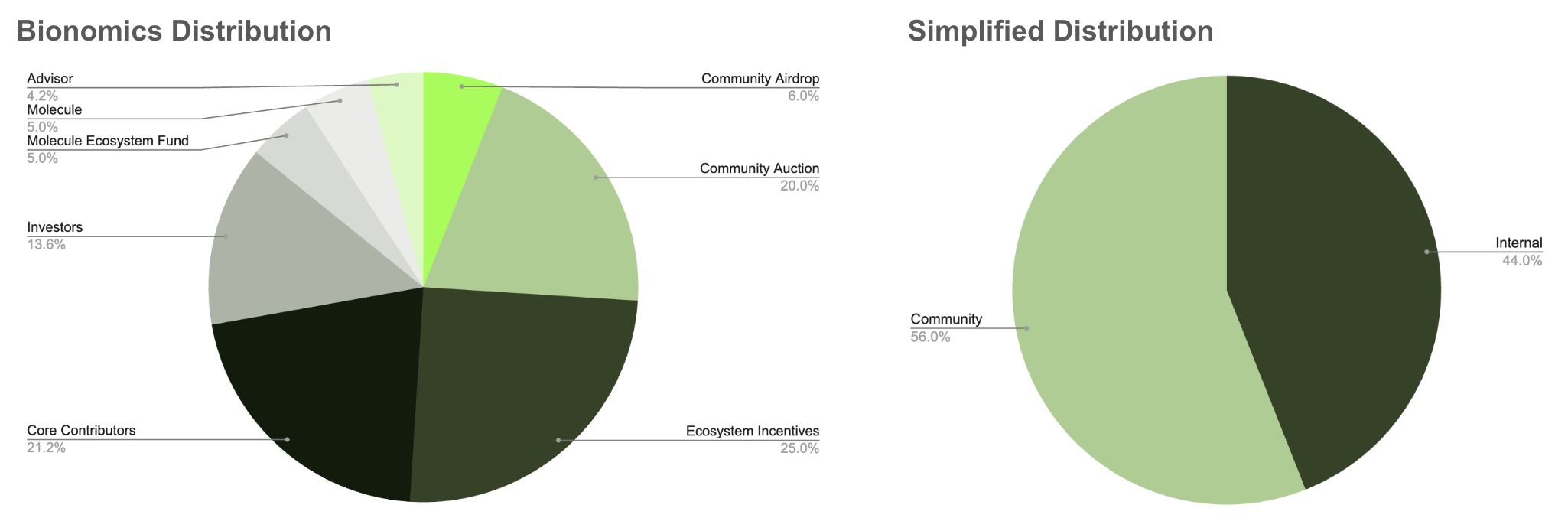 Phân bổ token BIO