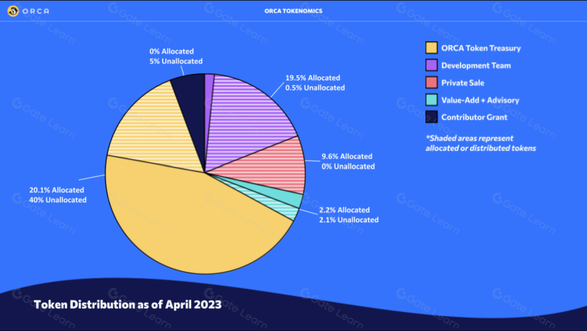 Phân bổ token ORCA