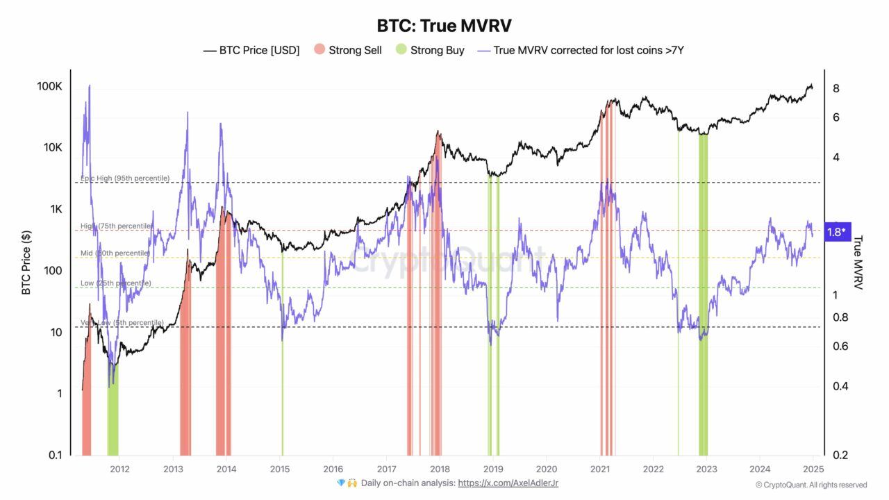 Chỉ báo on-chain Bitcoin MVRV