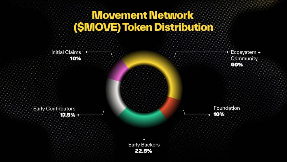 Kế hoạch phân bổ token MOVE