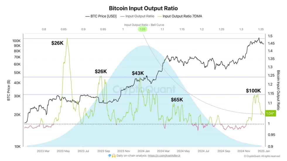 Chỉ báo on-chain Bitcoin Input Output Ratio (IOR)