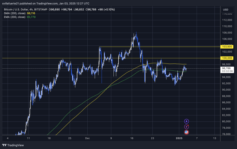 Biến động giá BTC