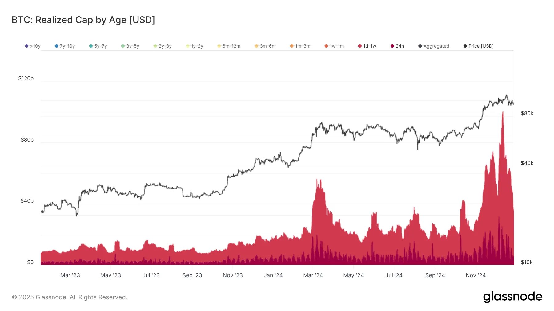 Bitcoin Realized Cap by Age