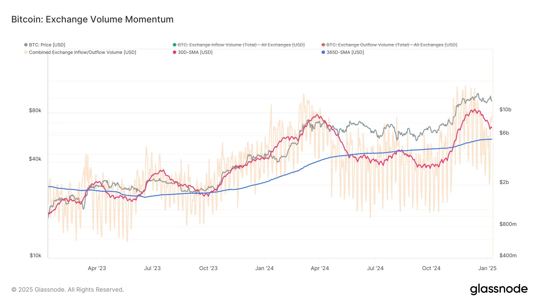 Exchange volume momentum