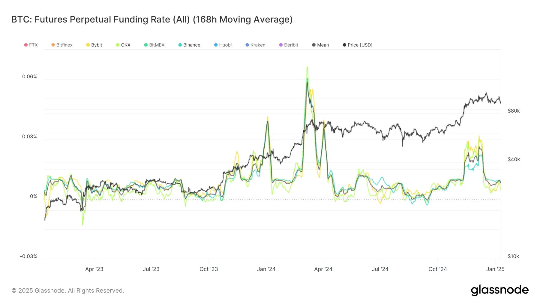 Funding rate