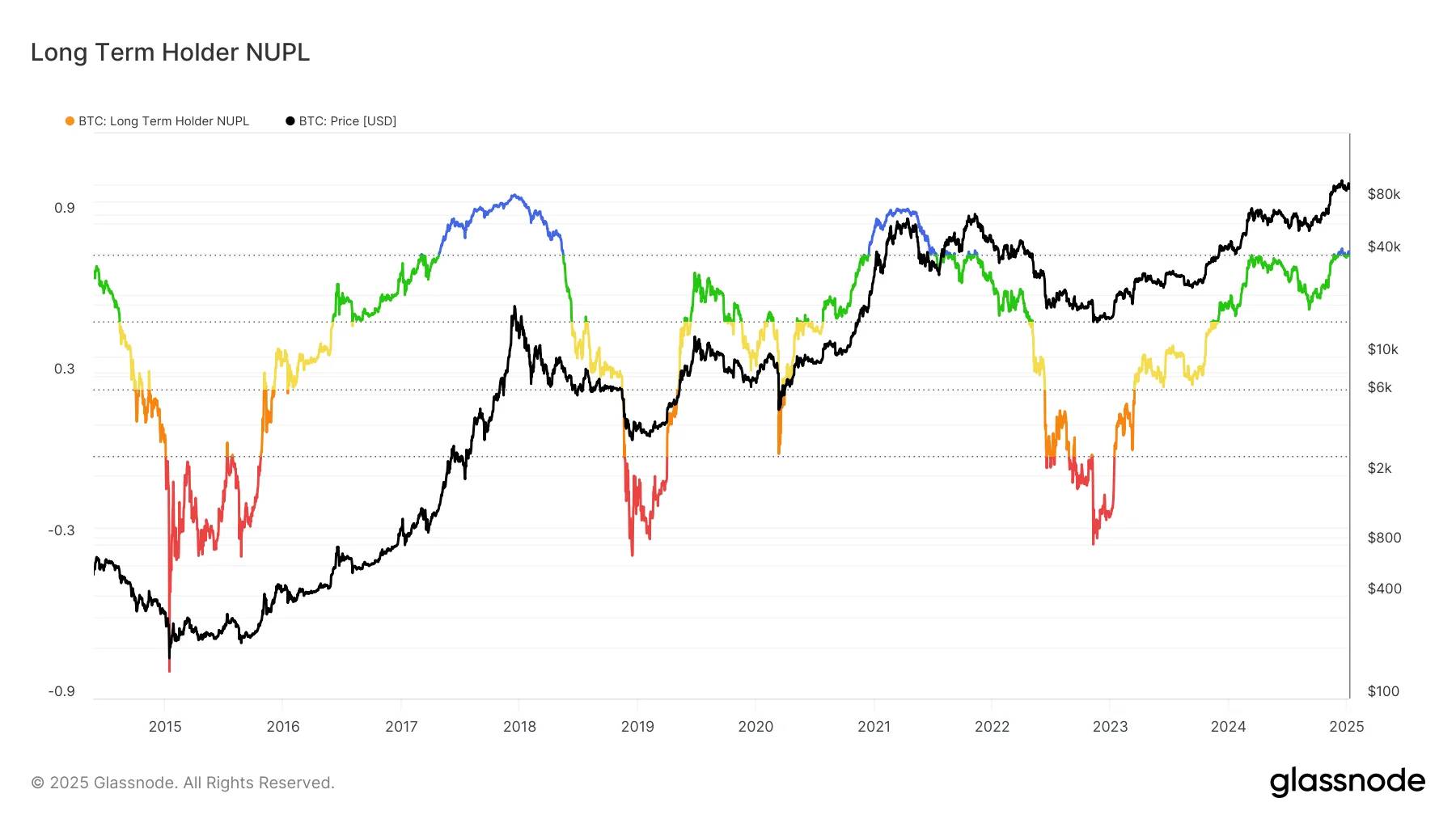 Bitcoin LTH-NUPL