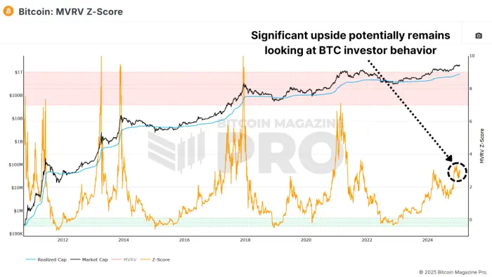 Chỉ số on-chain Bitcoin MVRV Z-Score