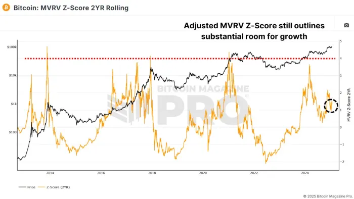 Phiên bản tổng hợp hai năm của Bitcoin MVRV Z-Score