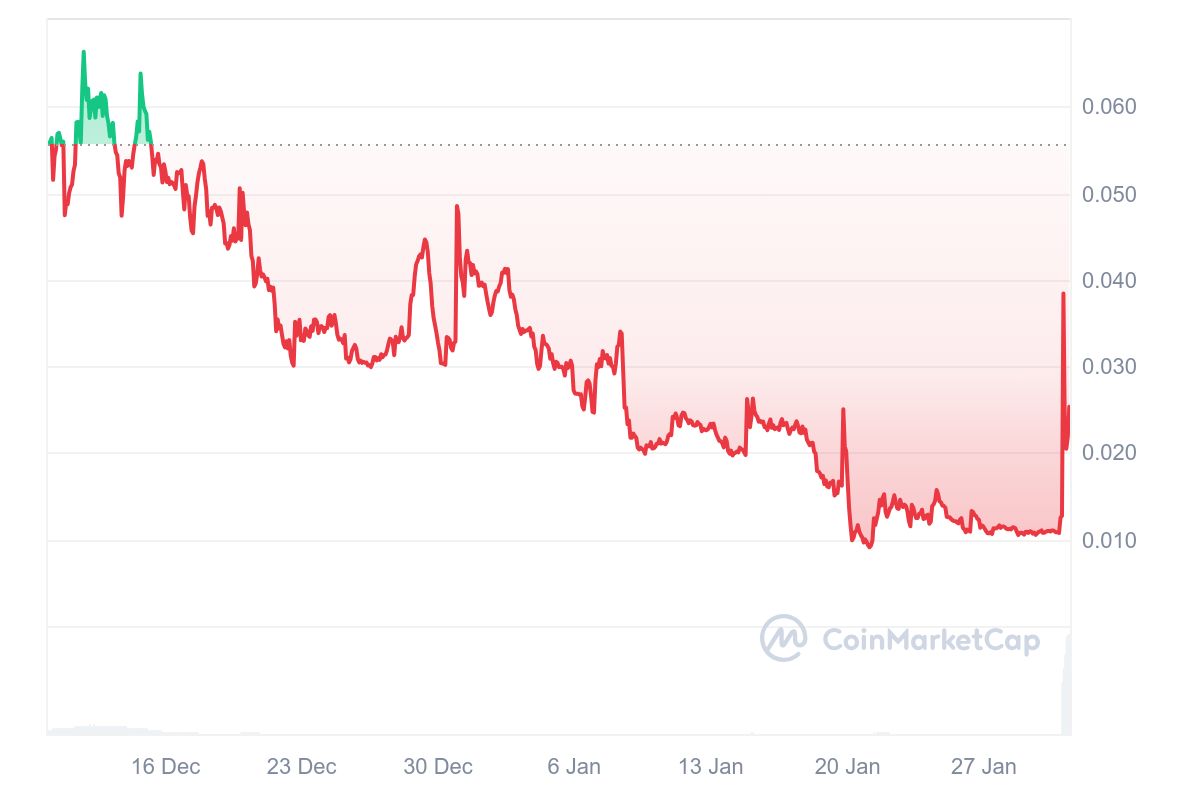 Biến động giá meme coin MUSKIT