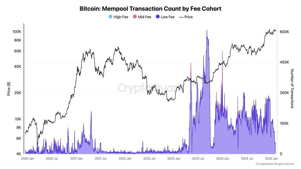 Bitcoin memepool transaction count by fee cohort