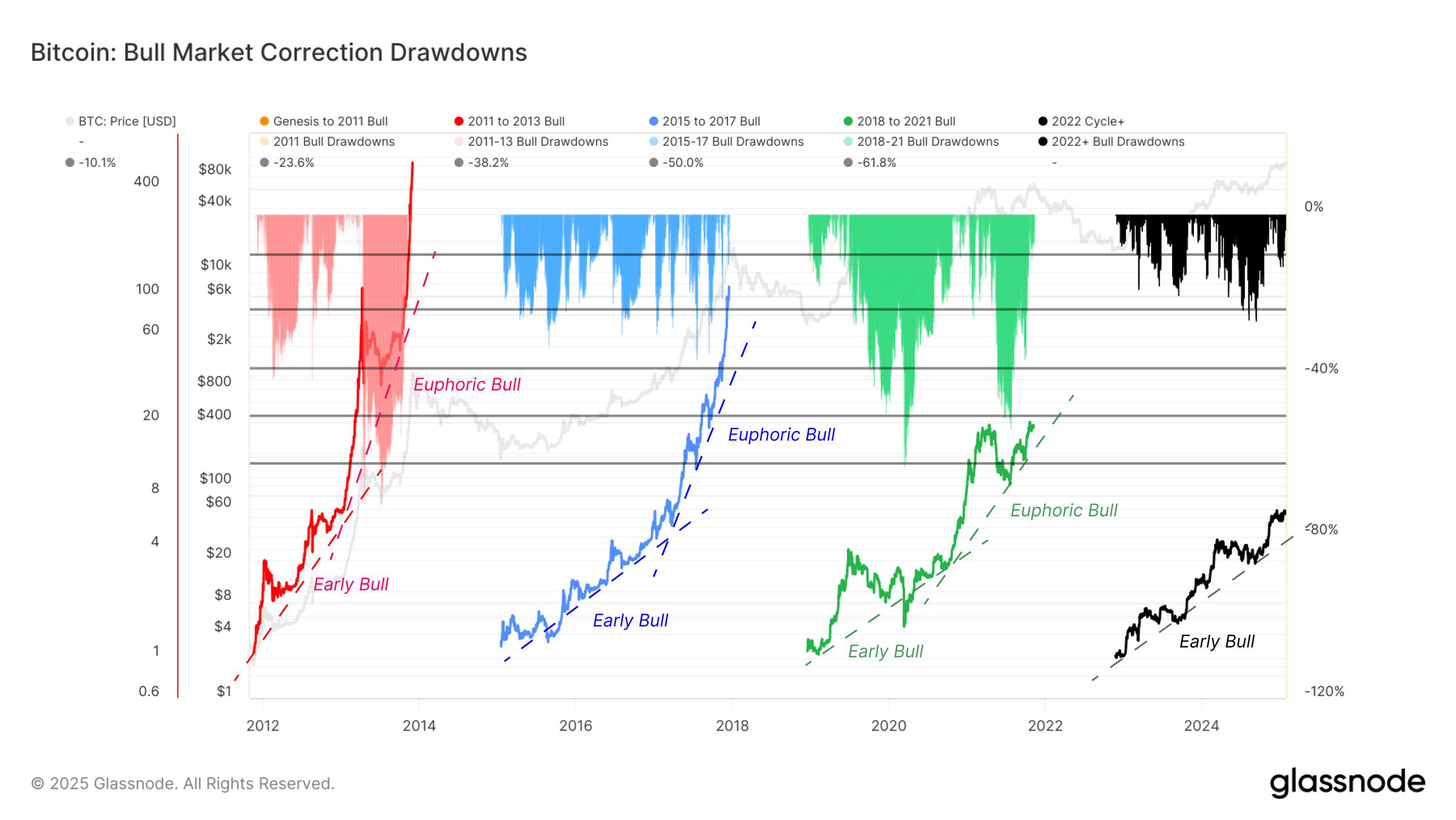 Bull market correction drawdowns