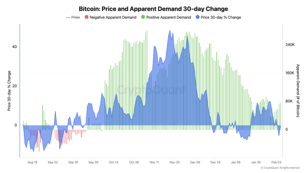 Chỉ báo on-chain Bitcoin price and apparent demand