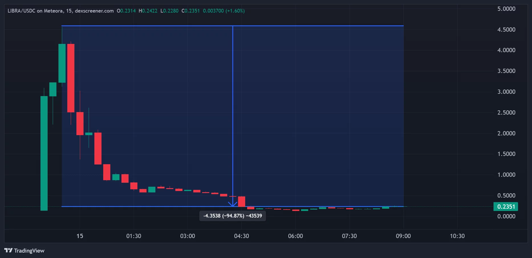 Diễn biến giá LIBRA