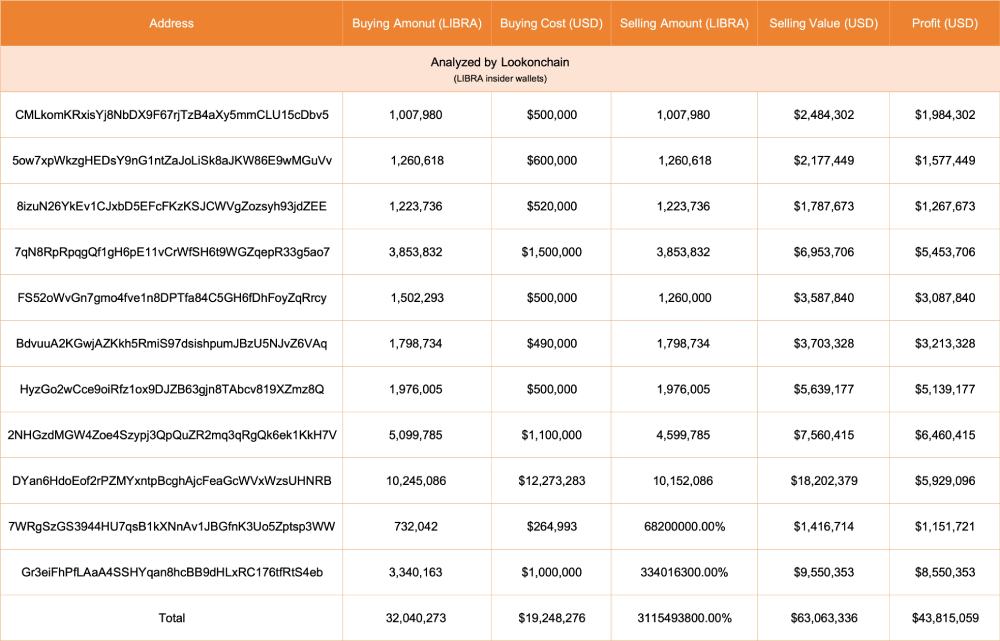 Danh sách các ví có lợi nhuận lớn từ dự án LIBRA