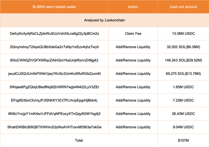 Ví liên quan đến LIBRA coin đã kiếm lời 107 triệu USD