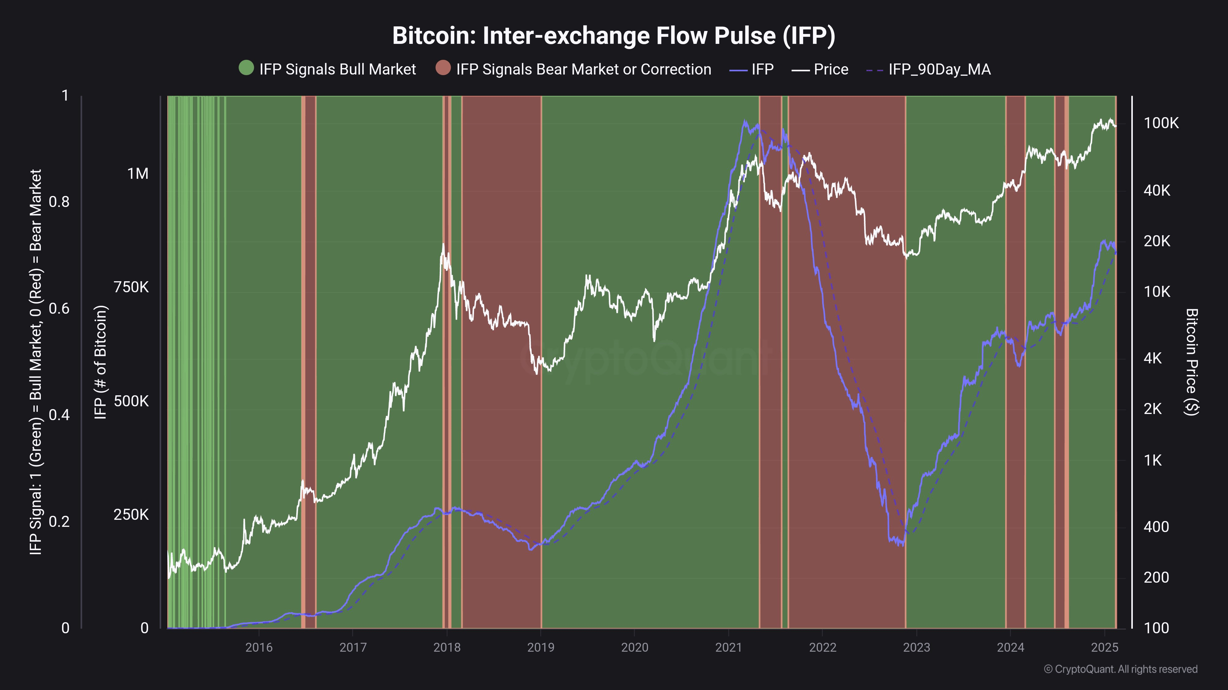 Chỉ báo on-chain Bitcoin Inter-Exchange Flow Pulse (IFP)