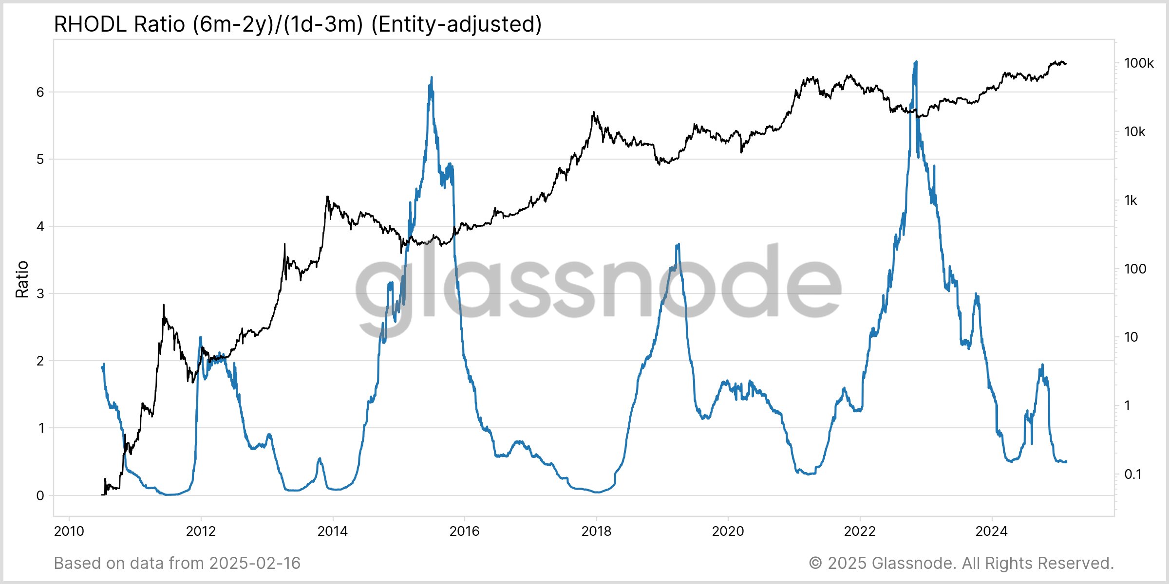 Bitcoin Realized HODL Ratio (RHODL)