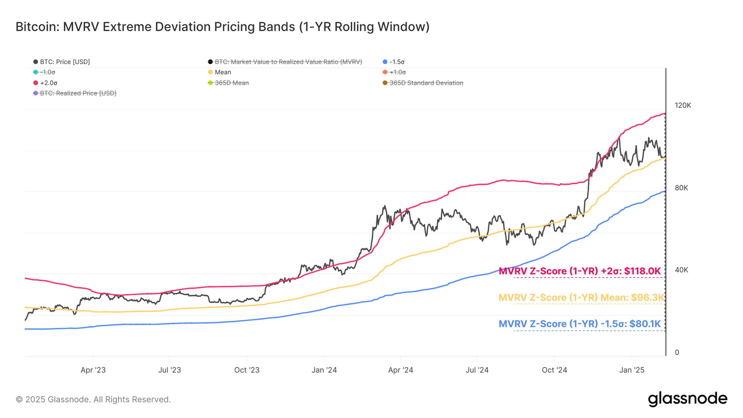 Market Value to Realized Value (MVRV) Z-Score