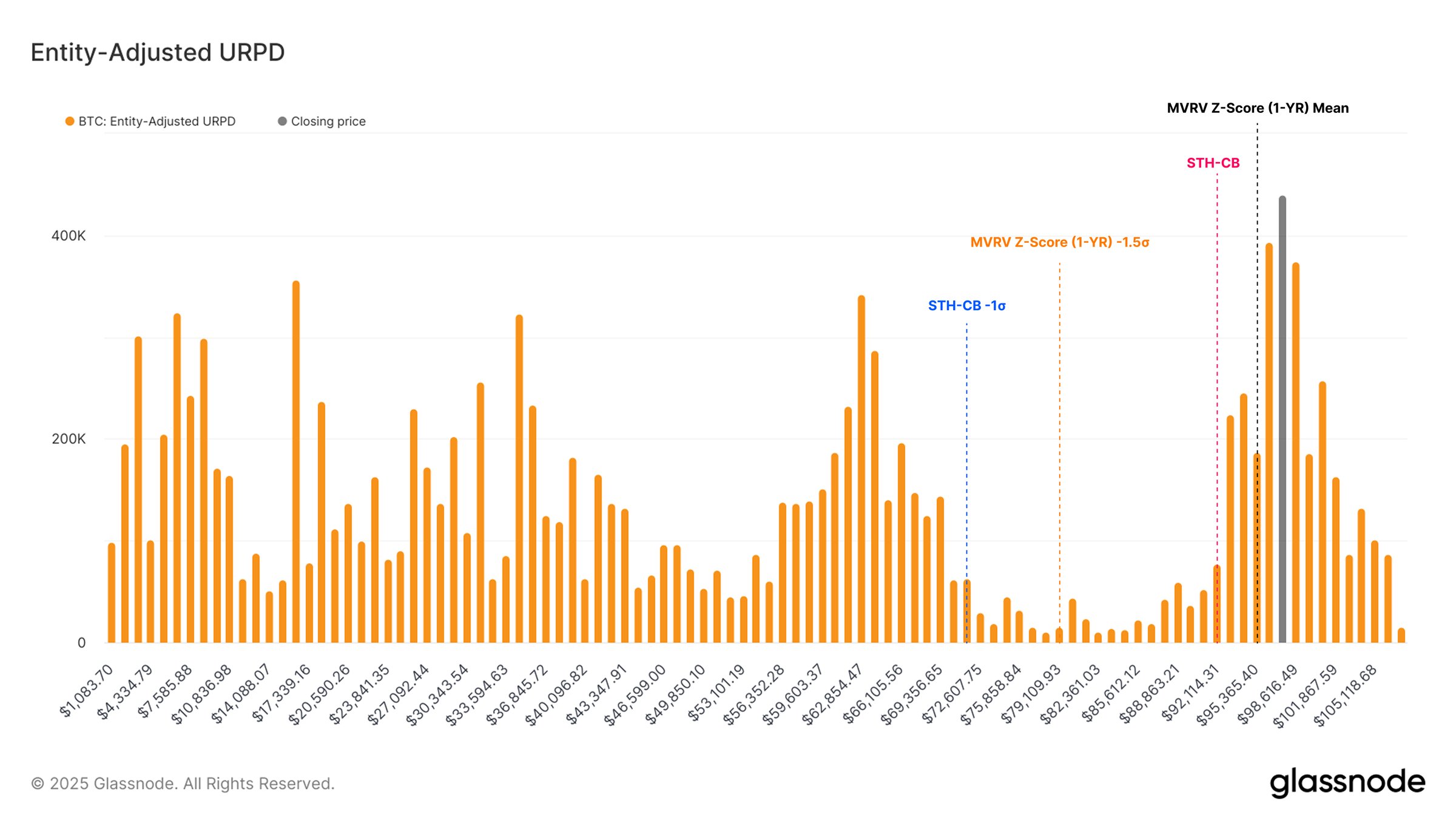 UTXO Realized Price Distribution (URPD)