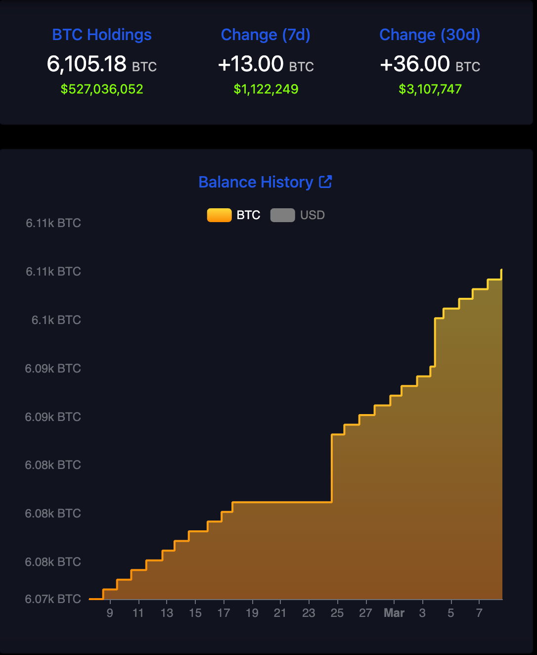 Lượng nắm giữ BTC của El Salvador