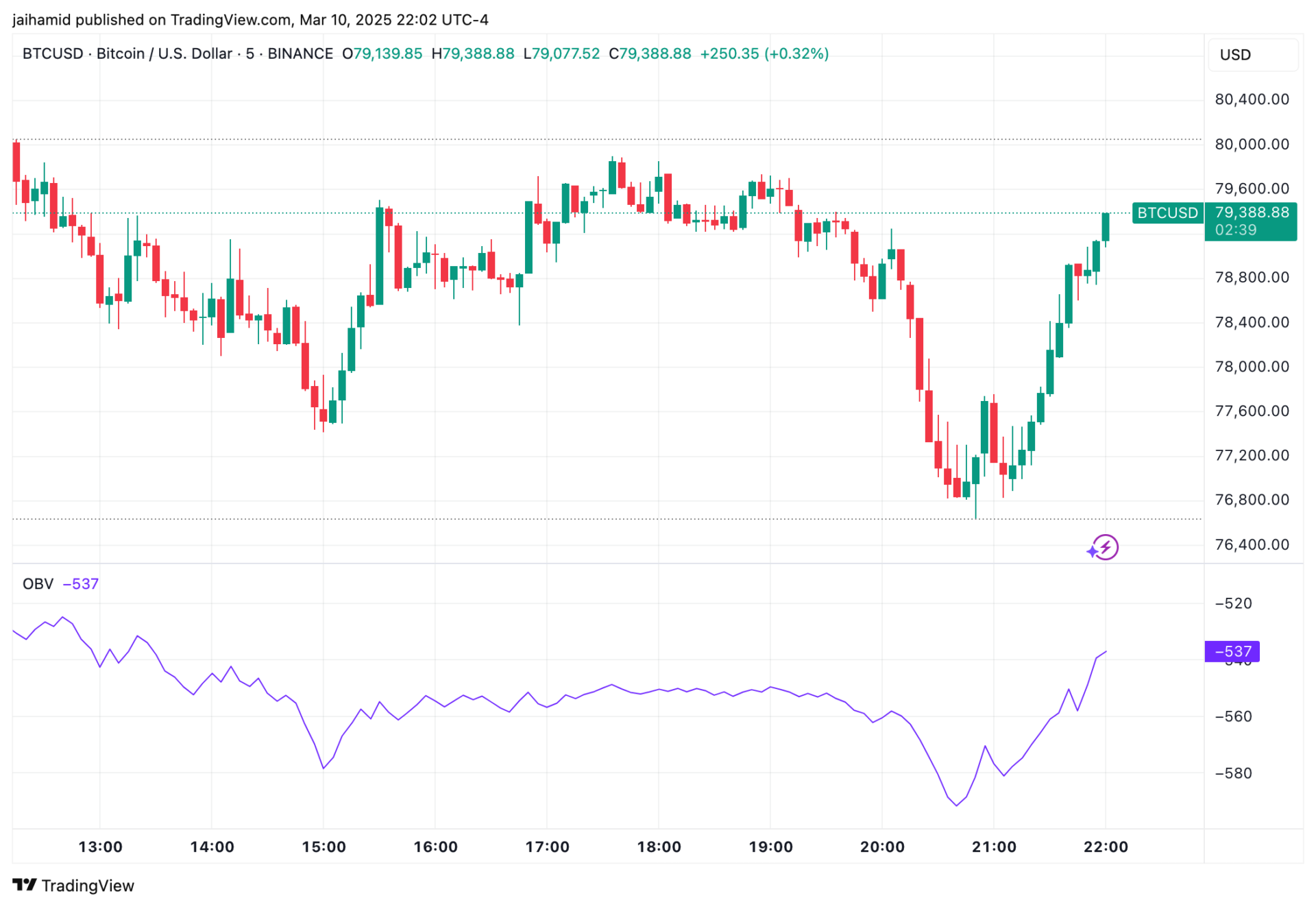 Biểu đồ giá BTC