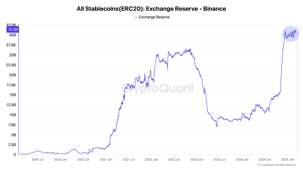 Lượng stablecoin đưa lên sàn Binance