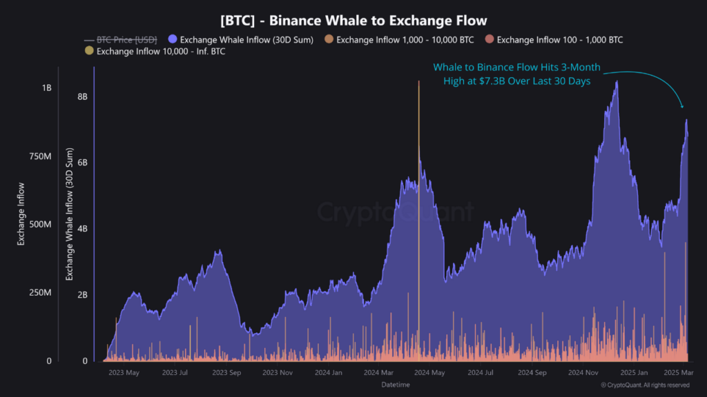 Lượng BTC cá voi đưa lên sàn Binance