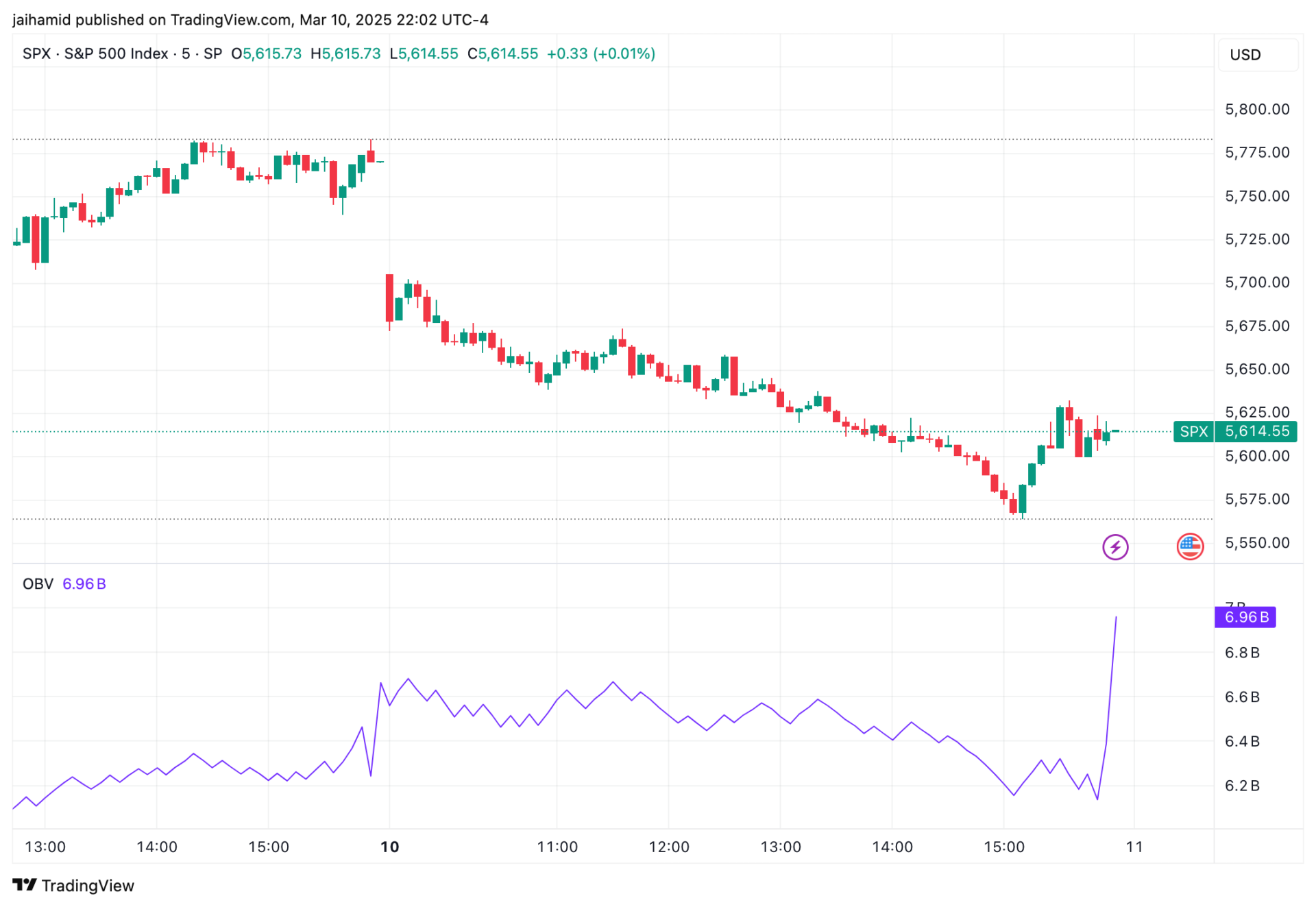 Chỉ số SPX S&P 500