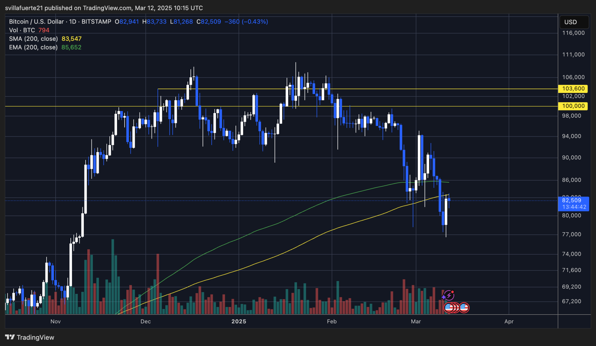 Biến động giá BTC